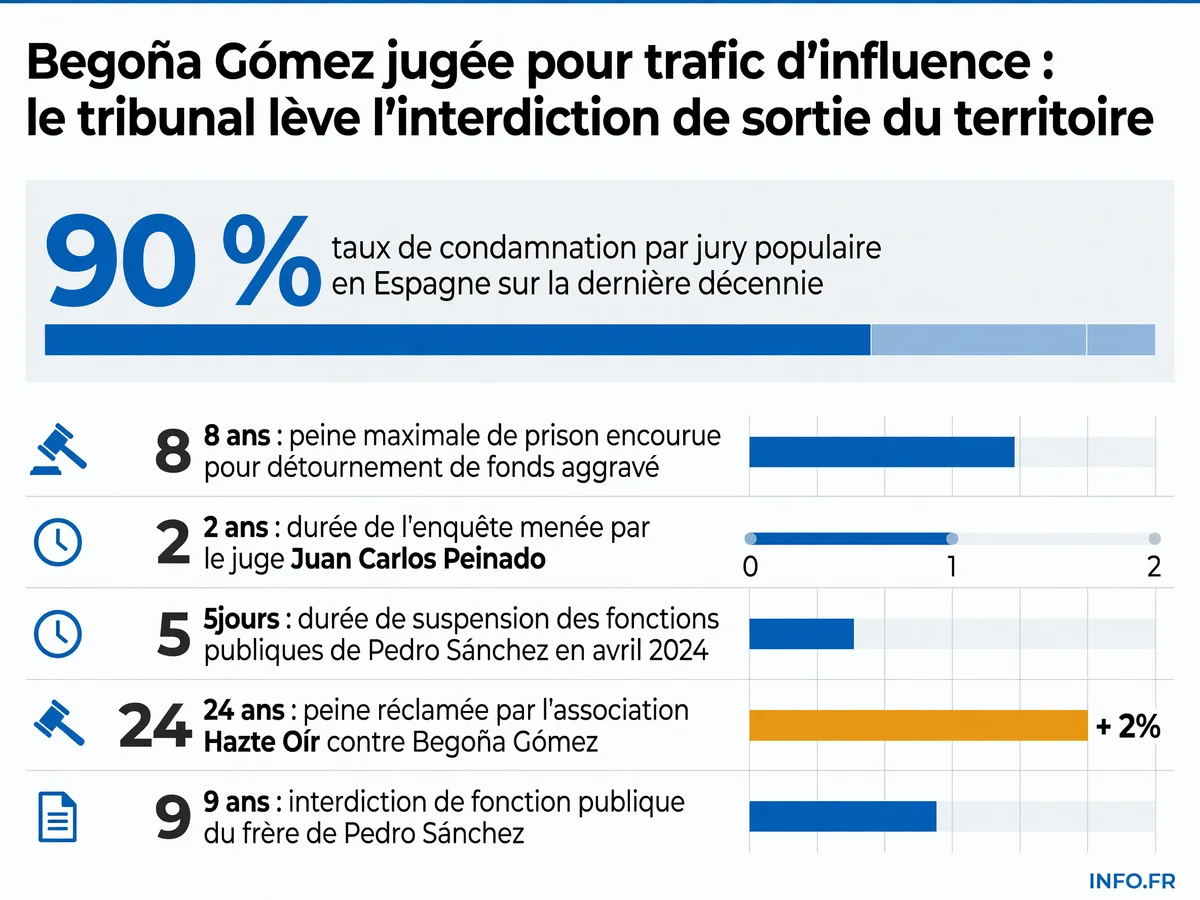 Données clés du procès de Begoña Gómez: taux de condamnation des jurys populaires, peines encourues et chronologie de l'affaire judiciaire visant l'épouse du Premier ministre espagnol