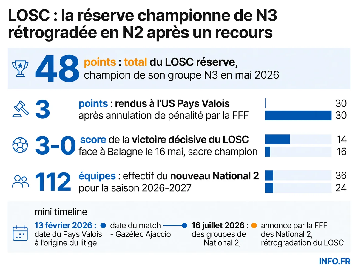 Chronologie de la rétrogradation administrative de la réserve du LOSC en National 2 malgré son titre de champion de N3, suite au recours de l'US Pays Valois auprès du CNOSF et à la révision de la FFF.