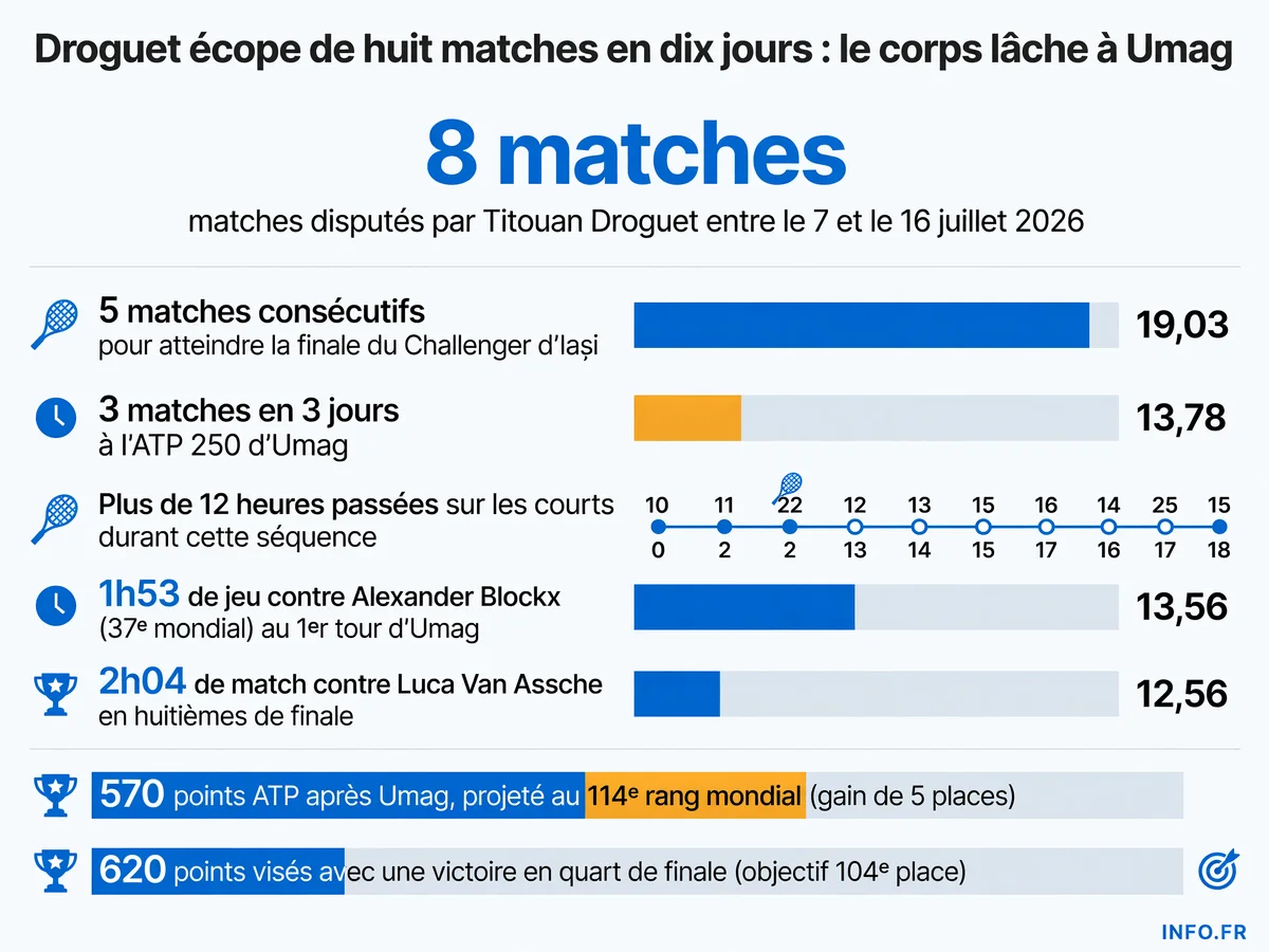 Chronologie des huit matches disputés par Titouan Droguet entre le Challenger d'Iași et l'ATP 250 d'Umag du 7 au 16 juillet 2026