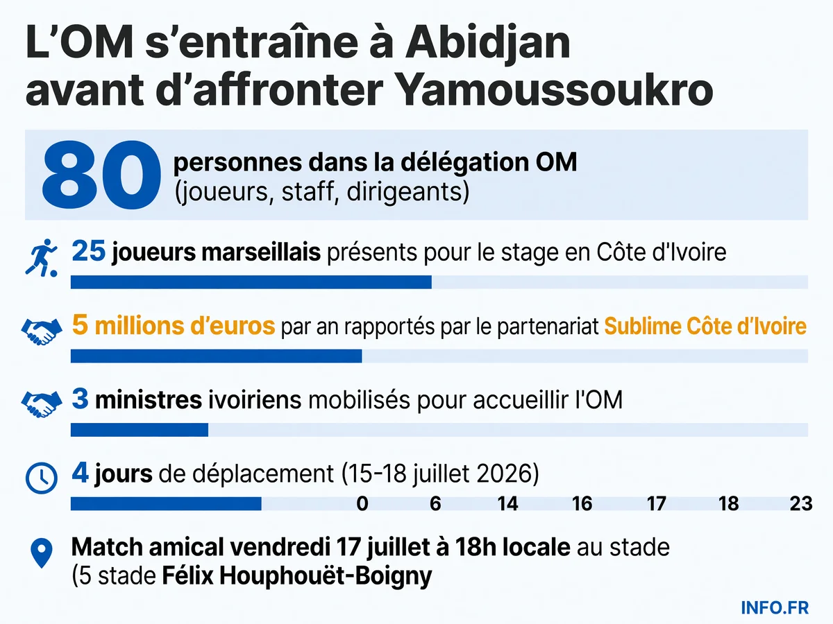 Infographie présentant les chiffres clés du Summer Tour 2026 de l'OM en Côte d'Ivoire: effectif, partenariat économique, calendrier et accueil institutionnel.