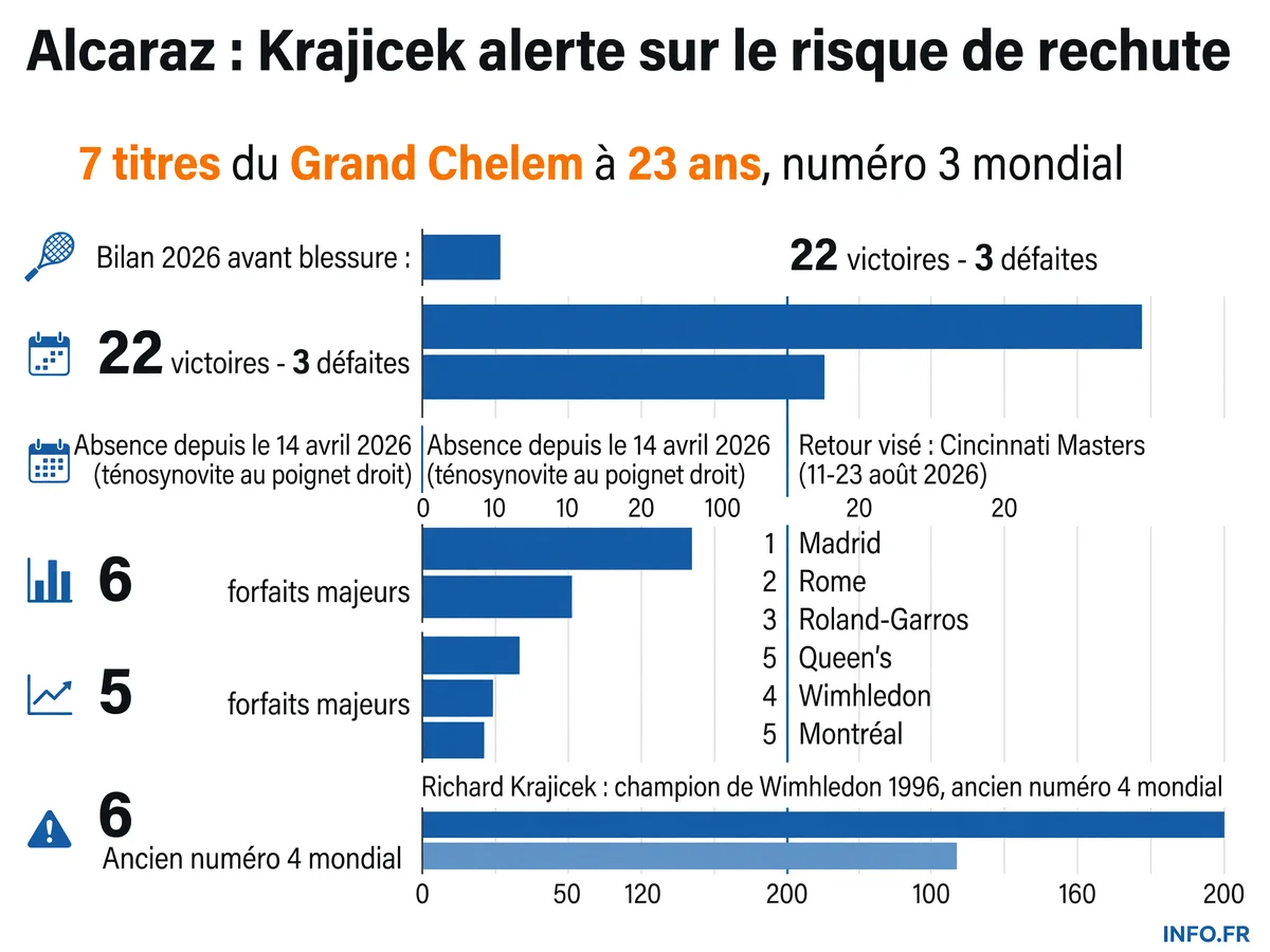 Chronologie de la blessure au poignet de Carlos Alcaraz depuis le 14 avril 2026 et parcours des joueurs ayant connu des blessures similaires.