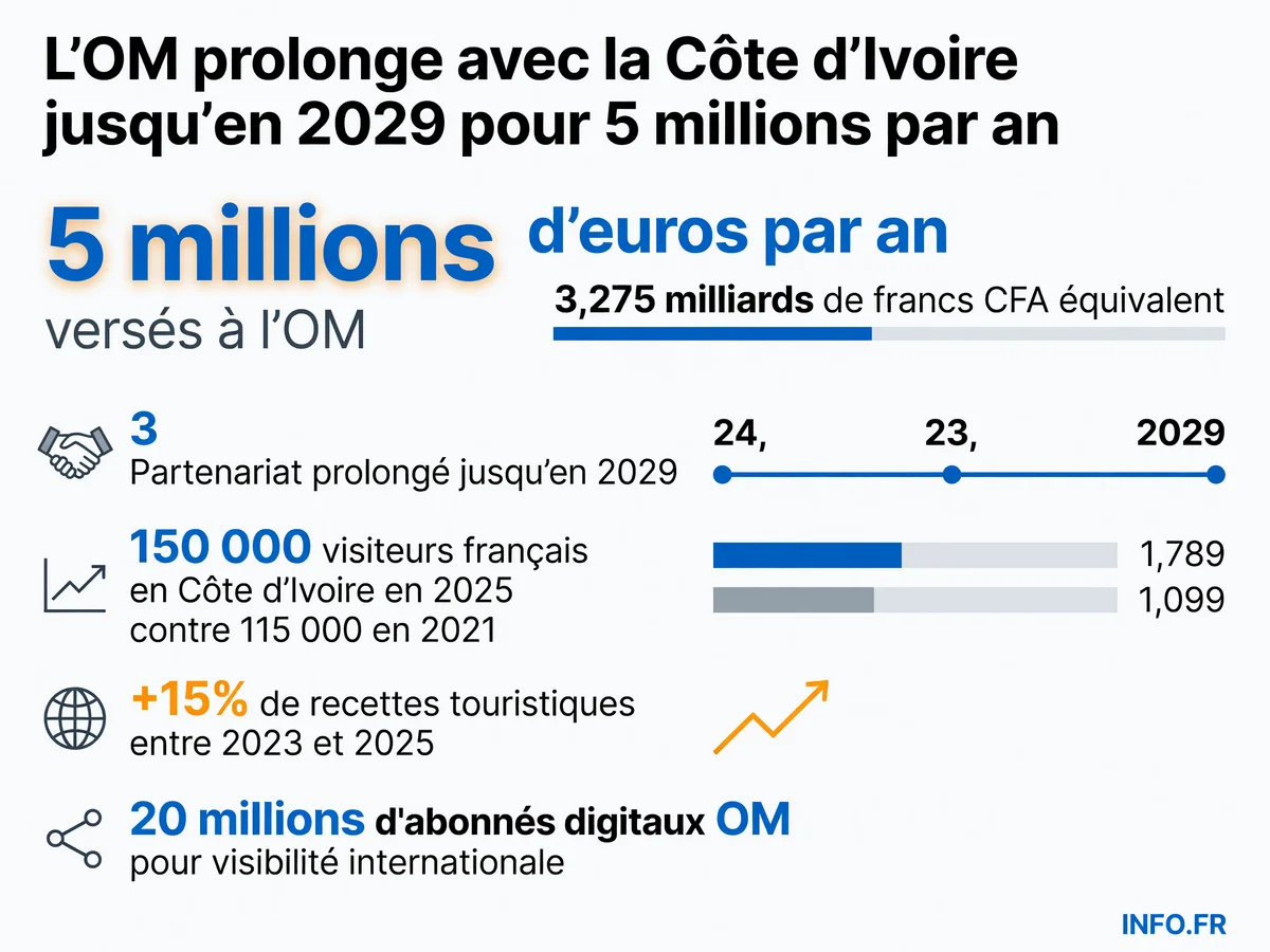 Données chiffrées du partenariat entre l'Olympique de Marseille et Sublime Côte d'Ivoire prolongé jusqu'en 2029
