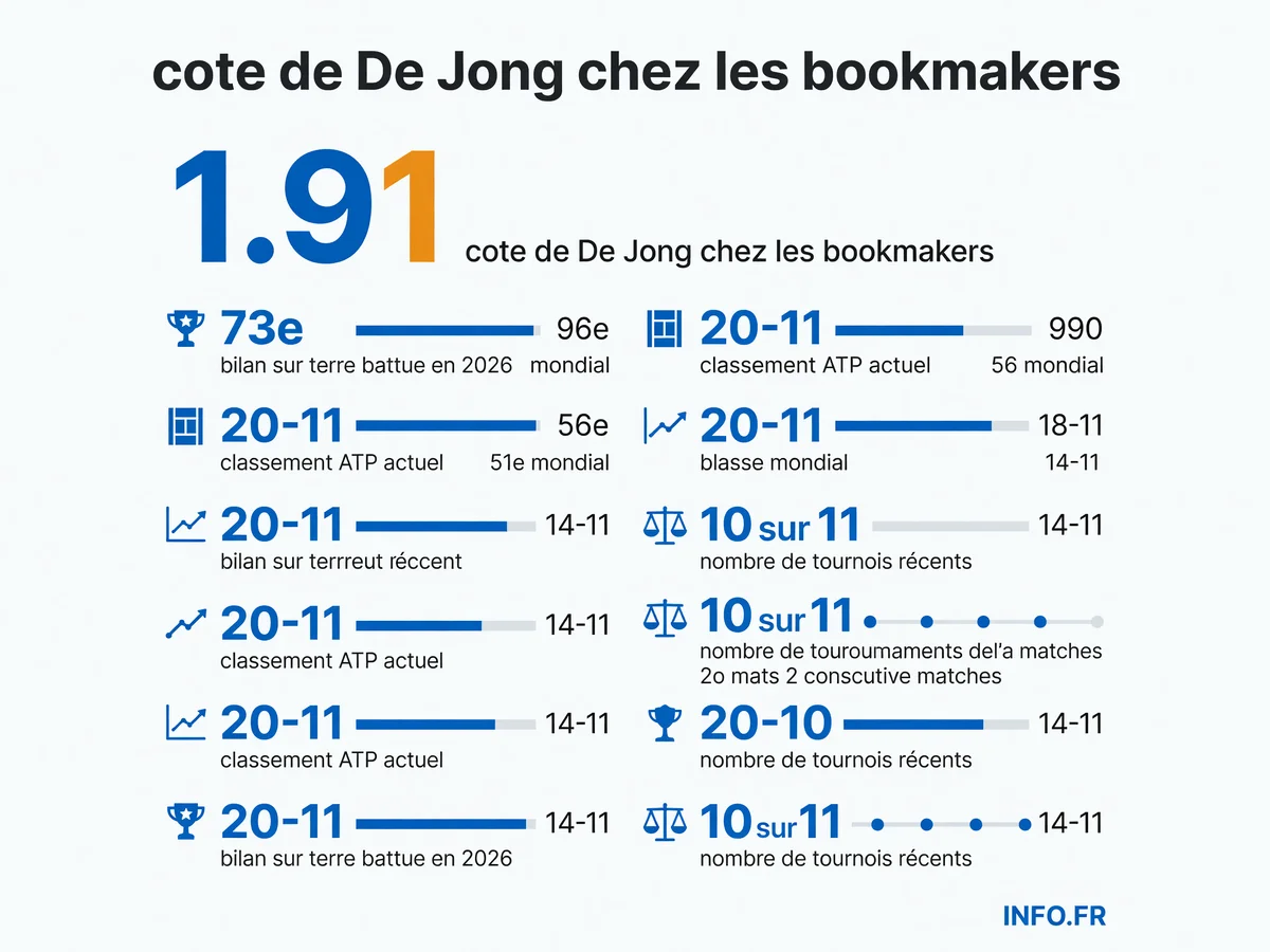 Comparaison des statistiques 2026 sur terre battue entre Jesper De Jong et Sebastian Baez avant leur quart de finale à l'ATP Bastad