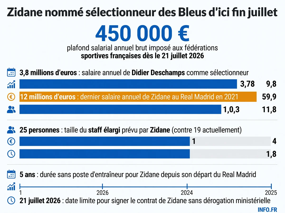 Infographie présentant les chiffres clés de la nomination de Zinedine Zidane comme sélectionneur de l'équipe de France: plafond salarial, calendrier, comparaison des salaires et taille du staff.
