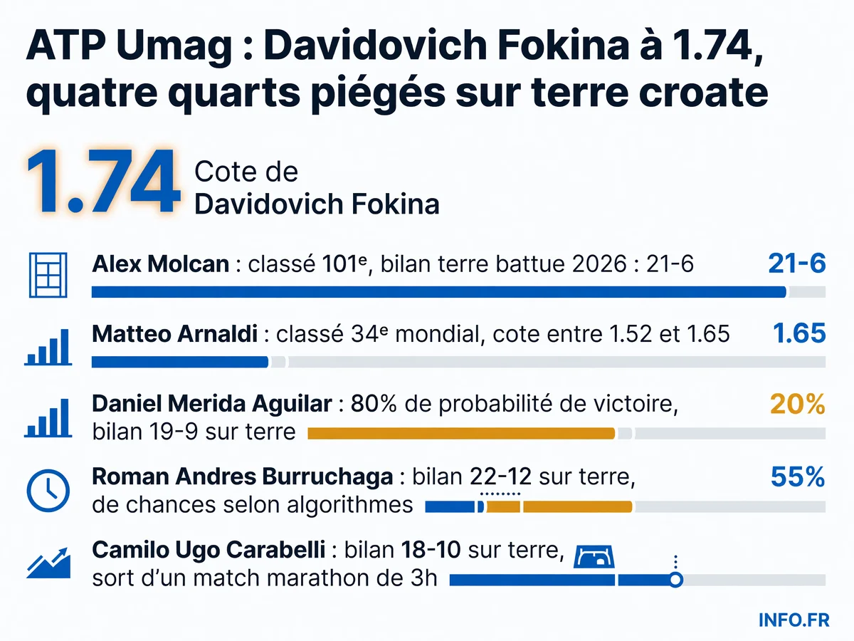 Statistiques et cotes des quatre quarts de finale de l'ATP 250 d'Umag le 16 juillet 2026