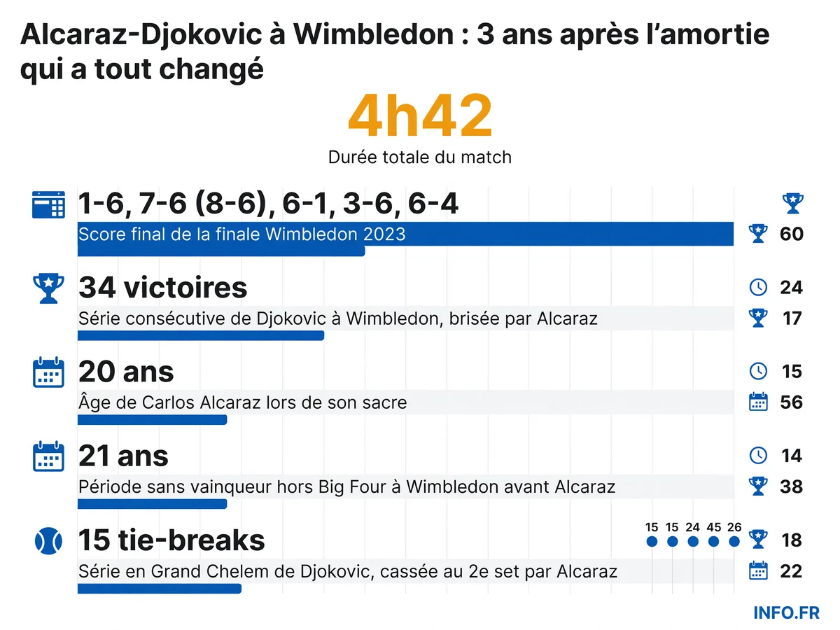 Statistiques clés de la finale de Wimbledon 2023 remportée par Carlos Alcaraz face à Novak Djokovic en cinq sets après 4h42 de jeu