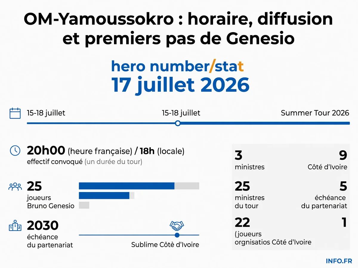 Infographie présentant les horaires et le contexte du match amical OM-Yamoussokro du 17 juillet 2026 à Abidjan dans le cadre du Summer Tour
