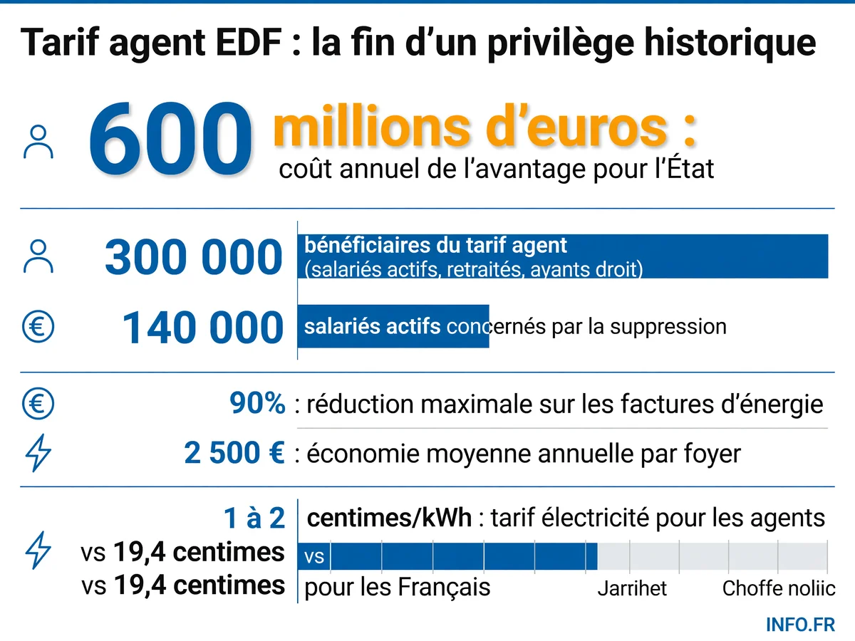 Infographie présentant le coût et l'ampleur du tarif agent EDF: 300 000 bénéficiaires, 600 millions d'euros de coût annuel, réductions atteignant 90% sur les factures d'énergie.