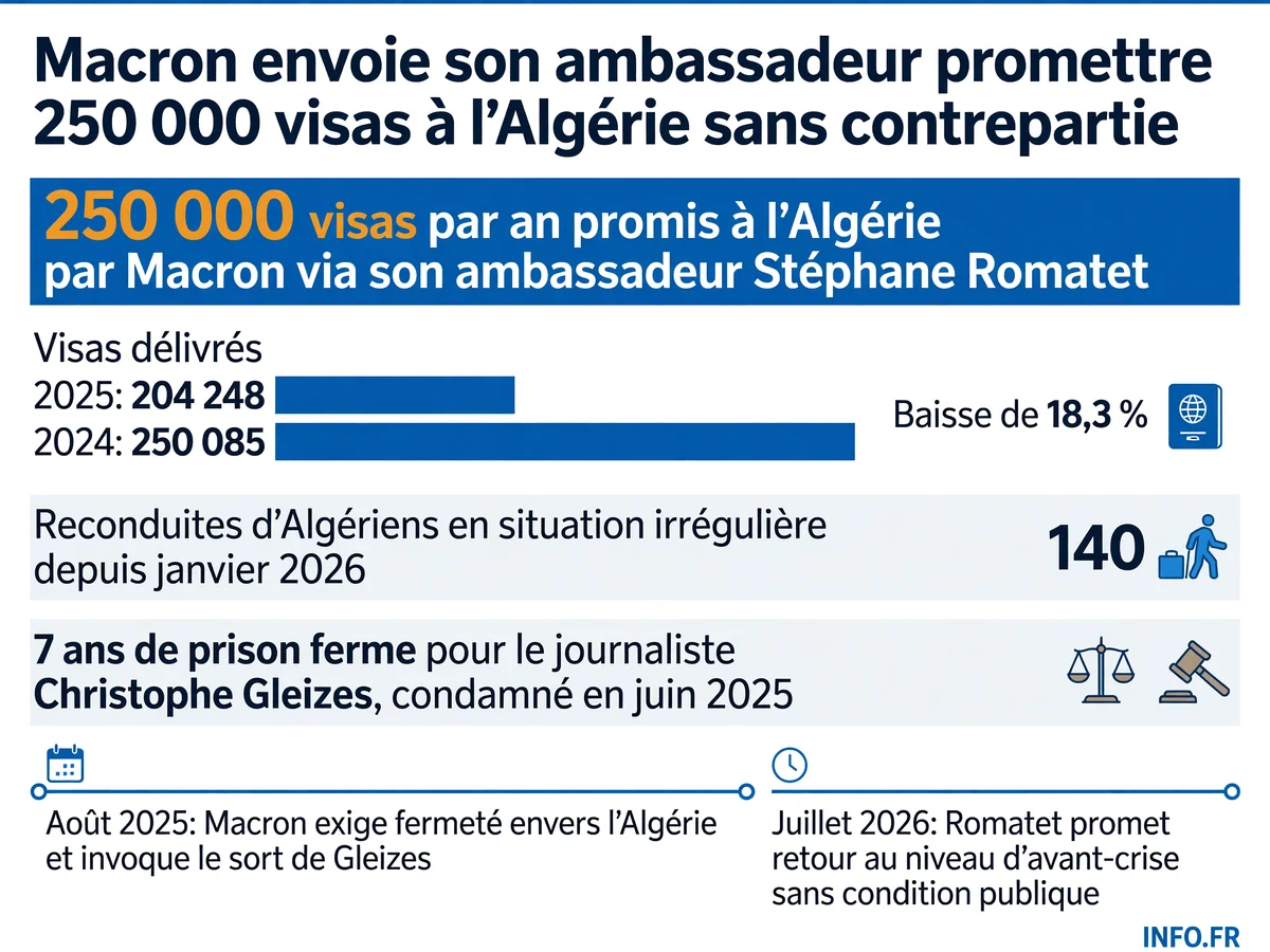 Les chiffres clés de la diplomatie France-Algérie: promesse de 250 000 visas annuels et absence de contrepartie sur le cas Gleizes.