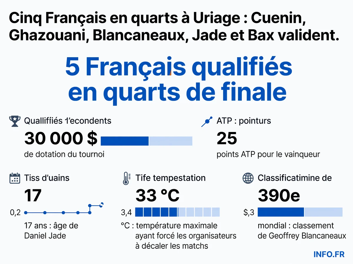 Cinq joueurs français qualifiés en quarts de finale du M25 Uriage 2026, avec les statistiques clés du tournoi et des joueurs