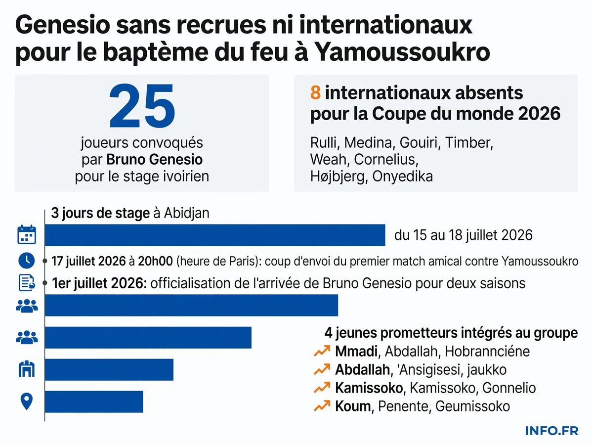 Données clés du premier match amical de Bruno Genesio à la tête de l'OM face au FC Yamoussoukro en Côte d'Ivoire le 17 juillet 2026.