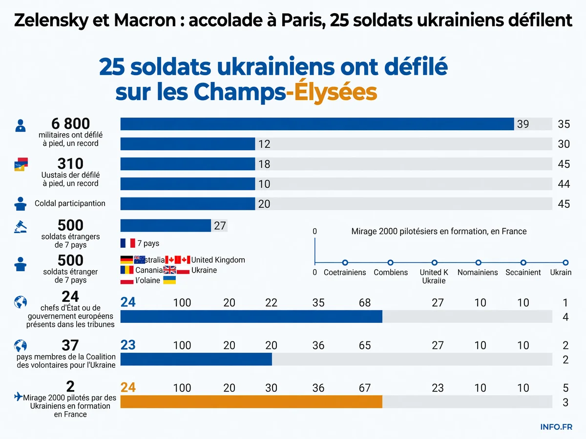 Infographie du défilé du 14 juillet 2026 avec la participation de 25 soldats ukrainiens et 500 soldats étrangers sur les Champs-Élysées en présence de Volodymyr Zelensky et Emmanuel Macron