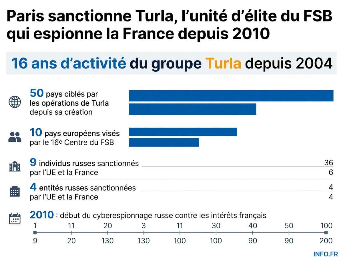 Chronologie et ampleur des opérations de cyberespionnage du groupe russe Turla contre la France et l'Europe depuis 2004