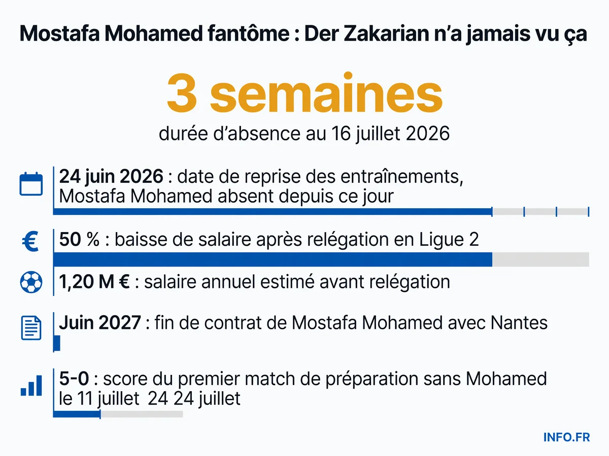 Chronologie de l'absence de Mostafa Mohamed au FC Nantes depuis le 24 juin 2026, avec données contractuelles et résultat du premier match de préparation.