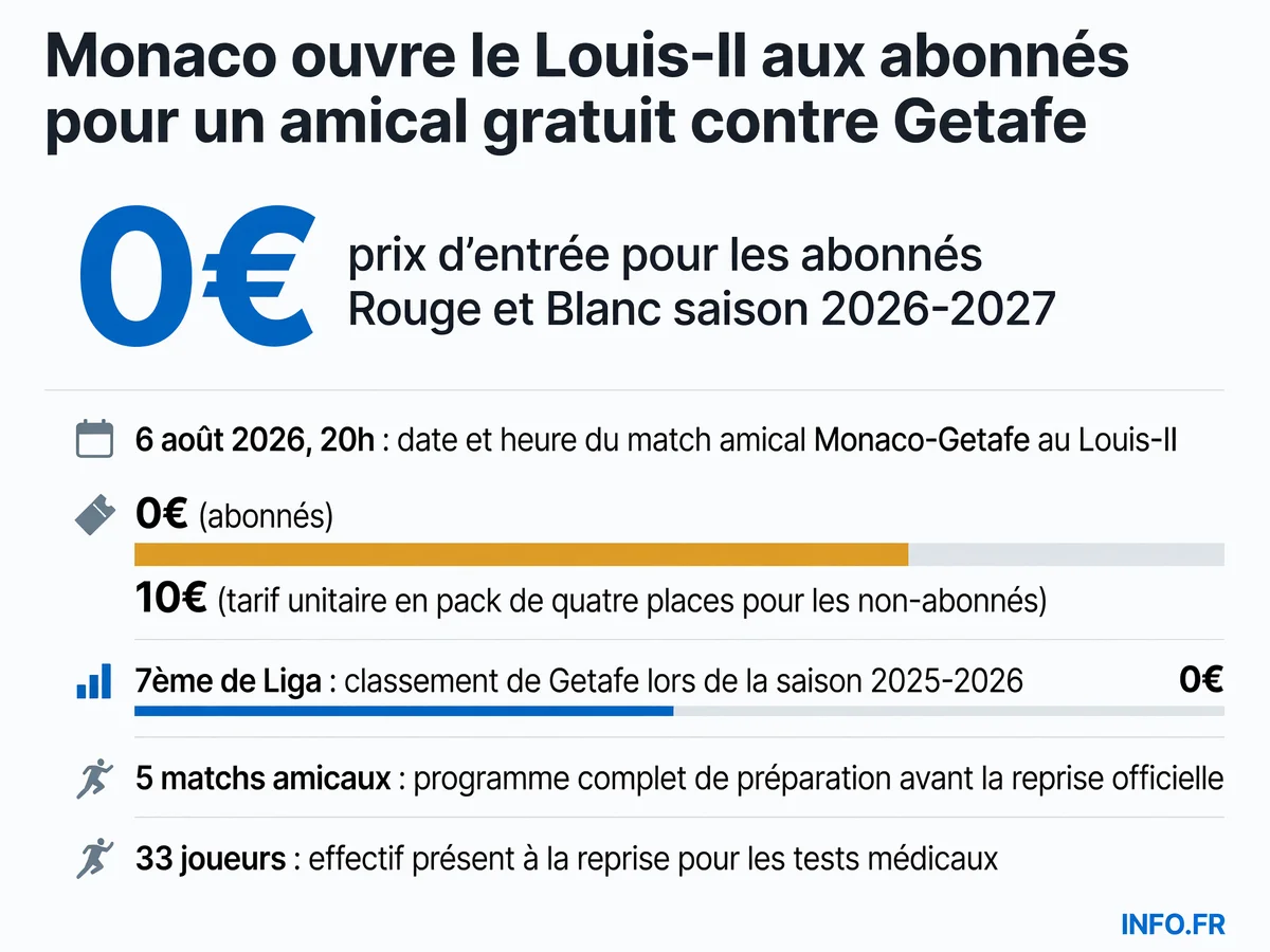 Programme de préparation de l'AS Monaco pour la saison 2026-2027 avec focus sur le match amical contre Getafe le 6 août au Stade Louis-II