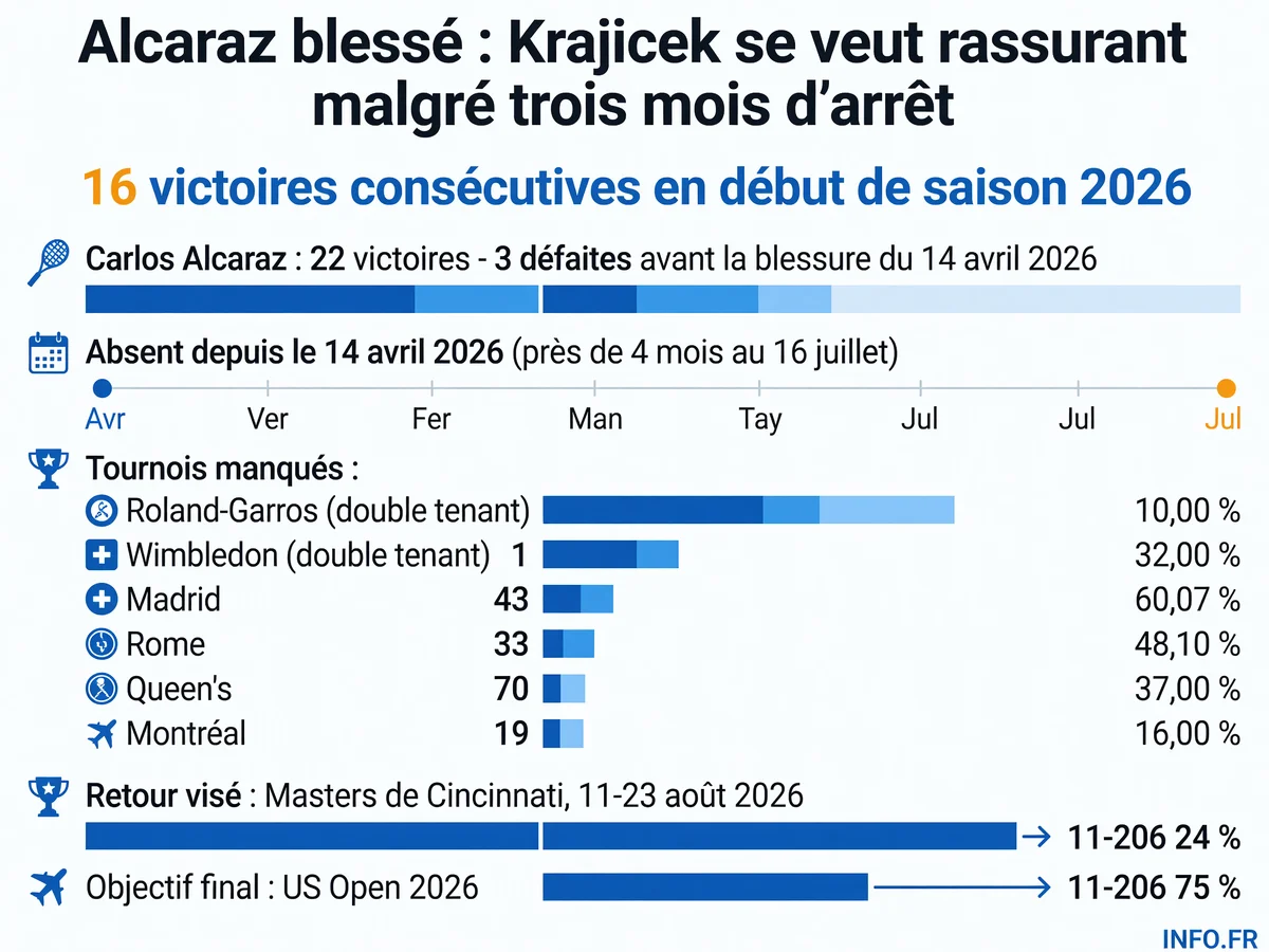Bilan et calendrier de la blessure au poignet de Carlos Alcaraz en 2026 avec les tournois manqués et le plan de retour