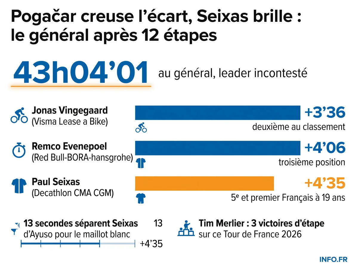 Classement général du Tour de France 2026 après la 12e étape: Pogačar en tête avec 3'36" d'avance, Seixas 5e français
