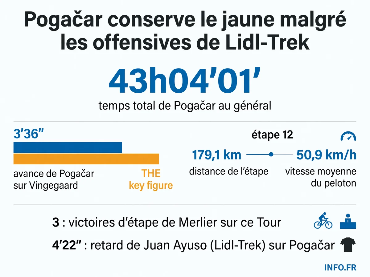 Classement général du Tour de France 2026 après l'étape 12 avec les écarts entre Pogačar, Vingegaard, Evenepoel et Ayuso