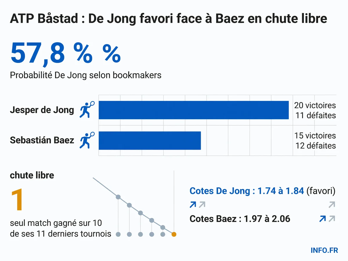 Comparaison des bilans 2026 sur terre battue et des cotes bookmakers pour le match De Jong - Baez à l'ATP Båstad, 8es de finale du 16 juillet 2026.
