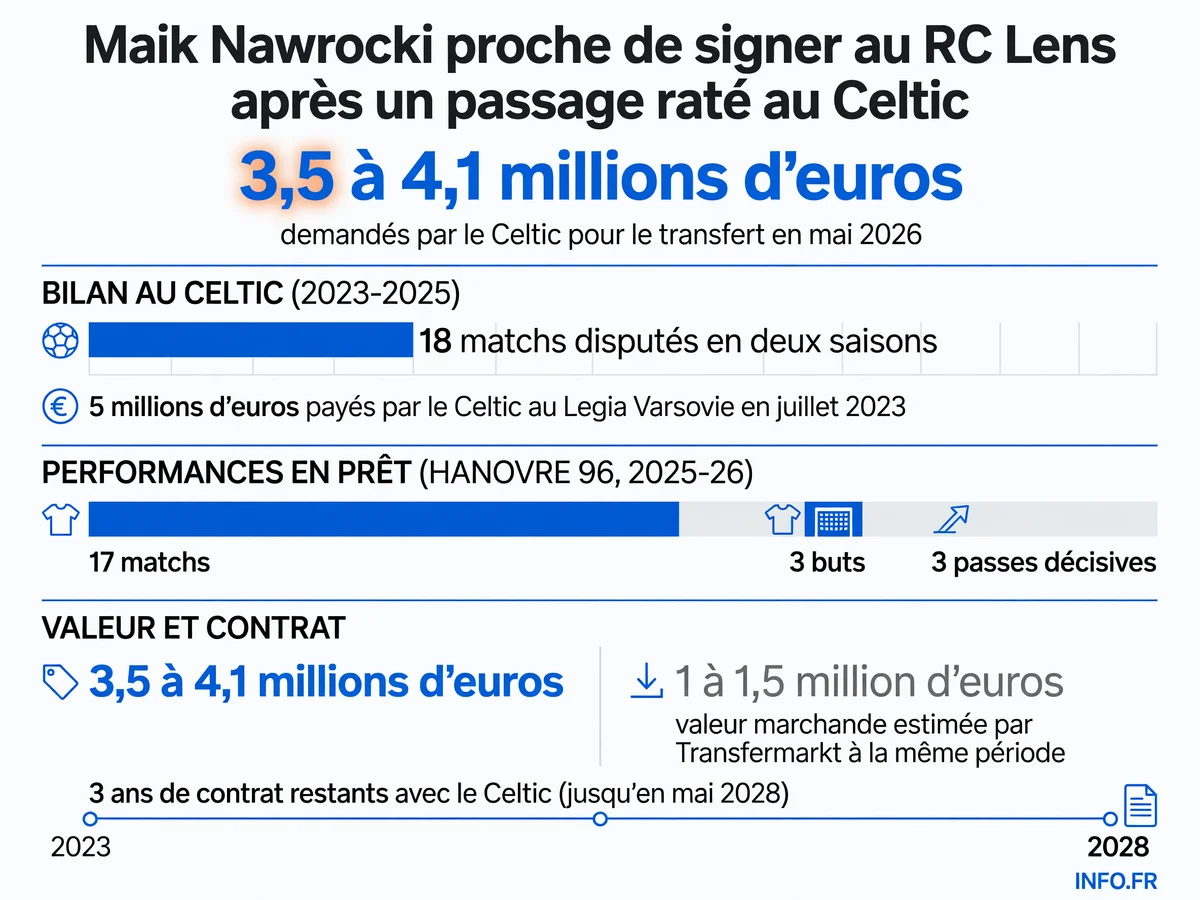 Le parcours chiffré de Maik Nawrocki entre le Celtic Glasgow, Hanovre 96 et le RC Lens: matchs disputés, montants de transfert et écart de valorisation.