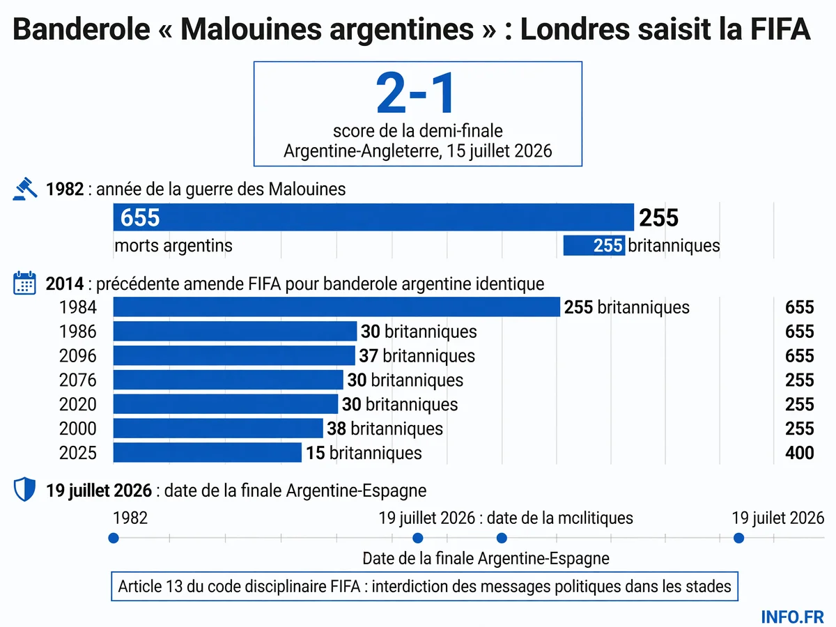 Chronologie de l'incident de la banderole des Malouines lors de la demi-finale du Mondial 2026 entre Argentine et Angleterre, et réactions diplomatiques.