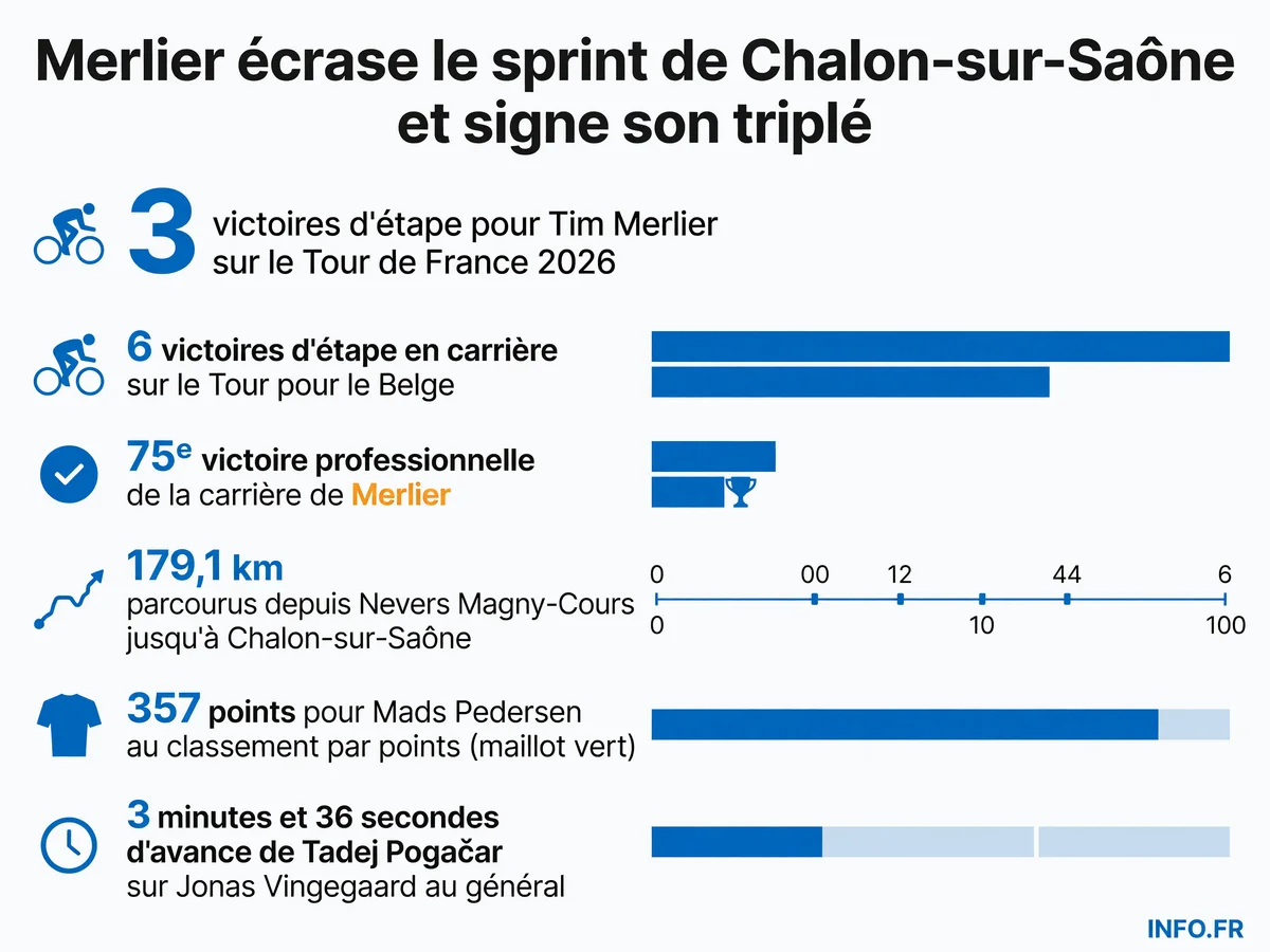 Statistiques de la 12e étape du Tour de France 2026 remportée par Tim Merlier à Chalon-sur-Saône devant Kooij et Philipsen