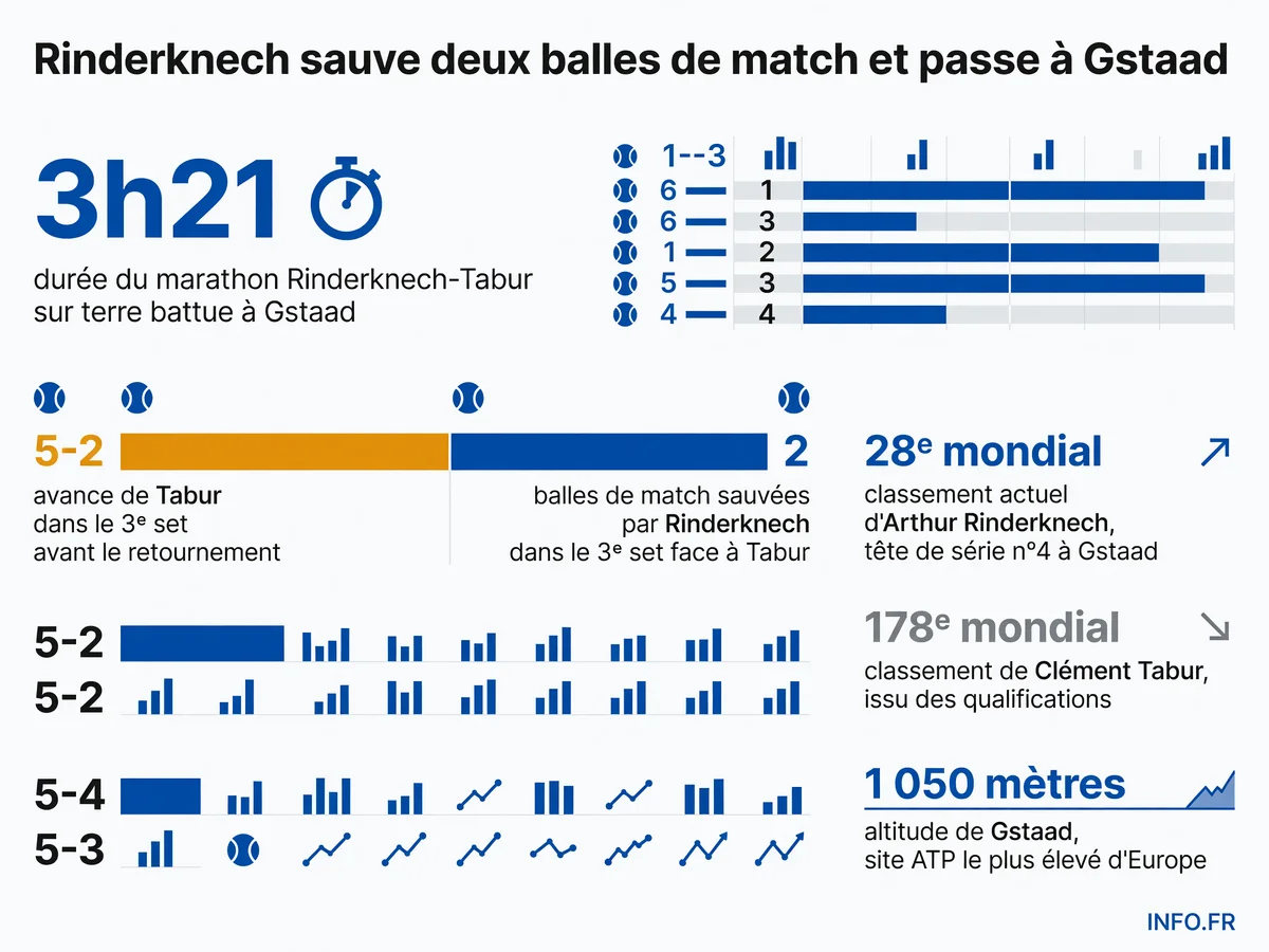Infographie présentant les statistiques clés du match Rinderknech-Tabur au Swiss Open Gstaad 2026: durée, balles de match sauvées, avance de Tabur, classements des joueurs et altitude du site.