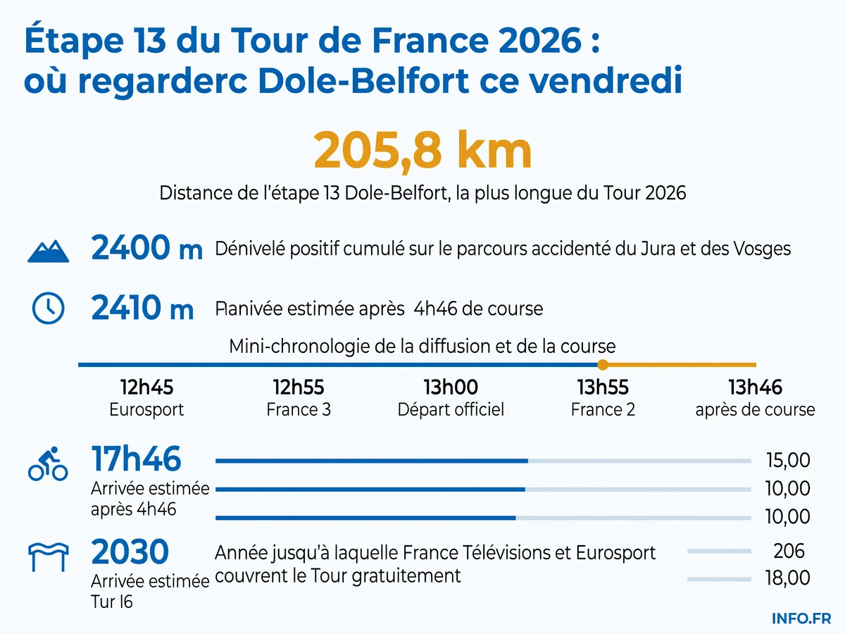 Données clés de l'étape 13 du Tour de France 2026 entre Dole et Belfort: distance, dénivelé, horaires de diffusion TV et droits télé jusqu'en 2030.