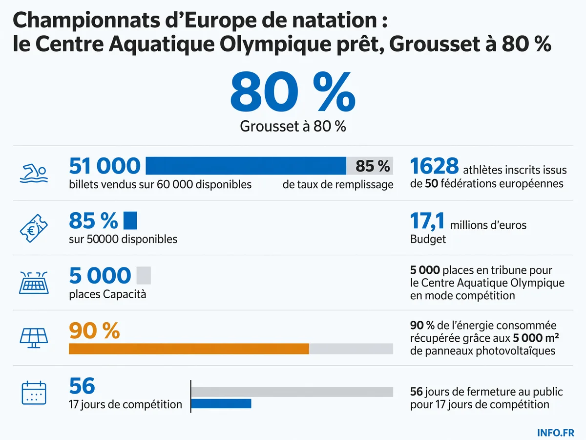 Les chiffres clés des Championnats d'Europe de natation Paris 2026: participation, billetterie, budget et performance énergétique du Centre Aquatique Olympique