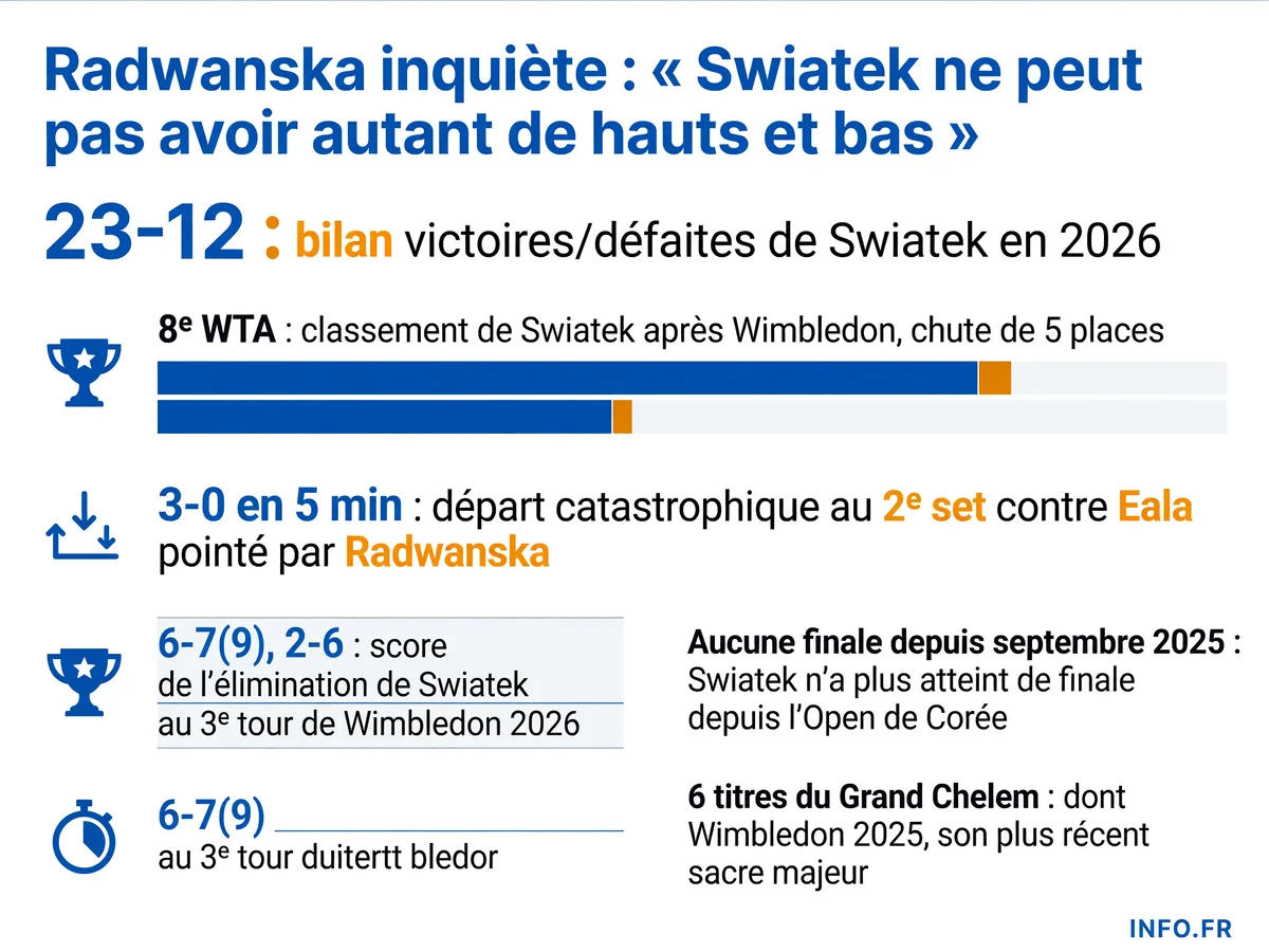 Les chiffres de la saison 2026 d'Iga Swiatek: bilan, classement, et élimination à Wimbledon face à Alexandra Eala