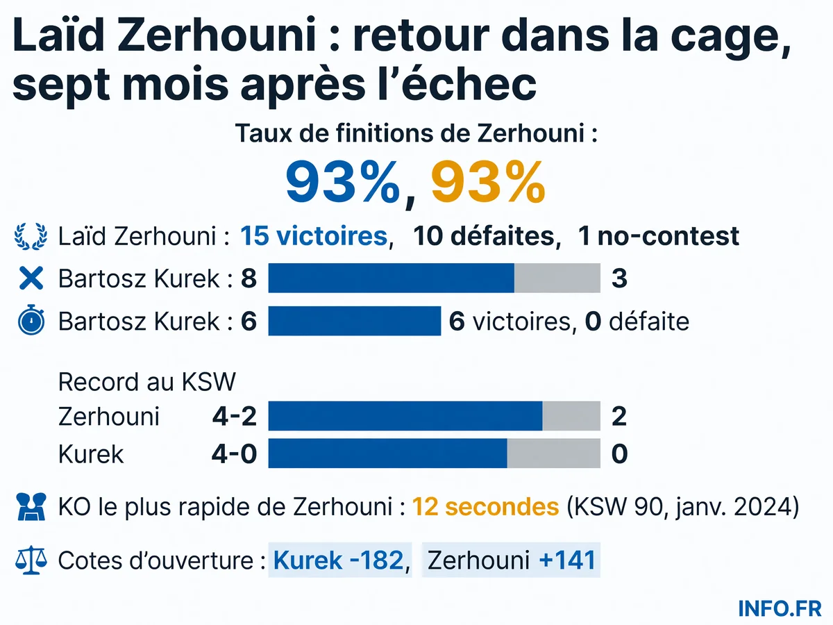 Statistiques comparées de Laïd Zerhouni et Bartosz Kurek avant leur affrontement au KSW 120 du 18 juillet 2026.