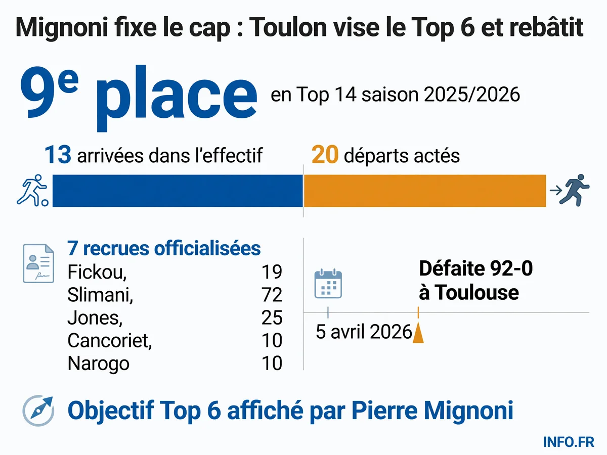 Bilan de la saison 2025/2026 du RC Toulon et objectifs fixés par Pierre Mignoni pour la saison 2026/2027: Top 6, effectif remanié, calendrier exigeant.
