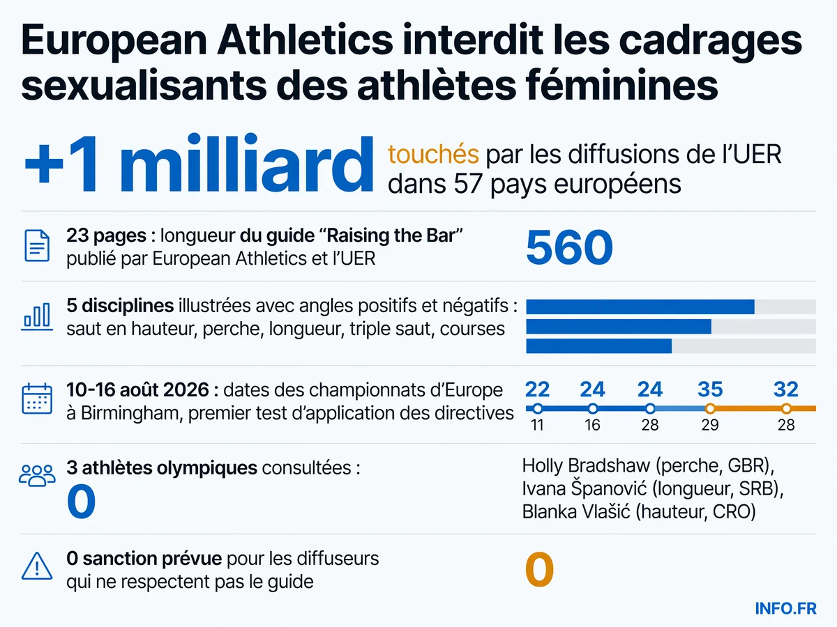 Données clés sur les directives anti-sexualisation d'European Athletics pour les diffusions d'athlétisme féminin, application prévue aux championnats de Birmingham en août 2026
