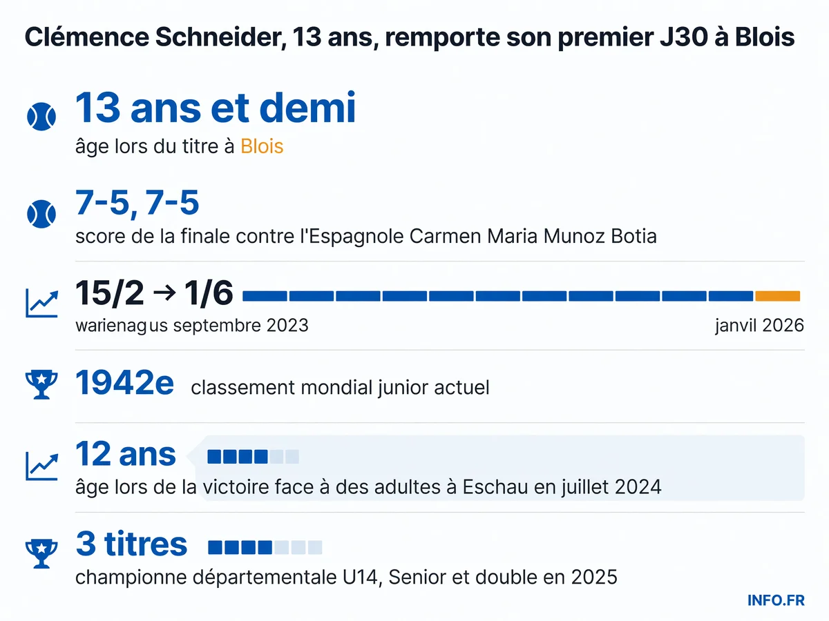 Parcours et statistiques de Clémence Schneider, prodige français du tennis junior, de septembre 2023 à juillet 2026