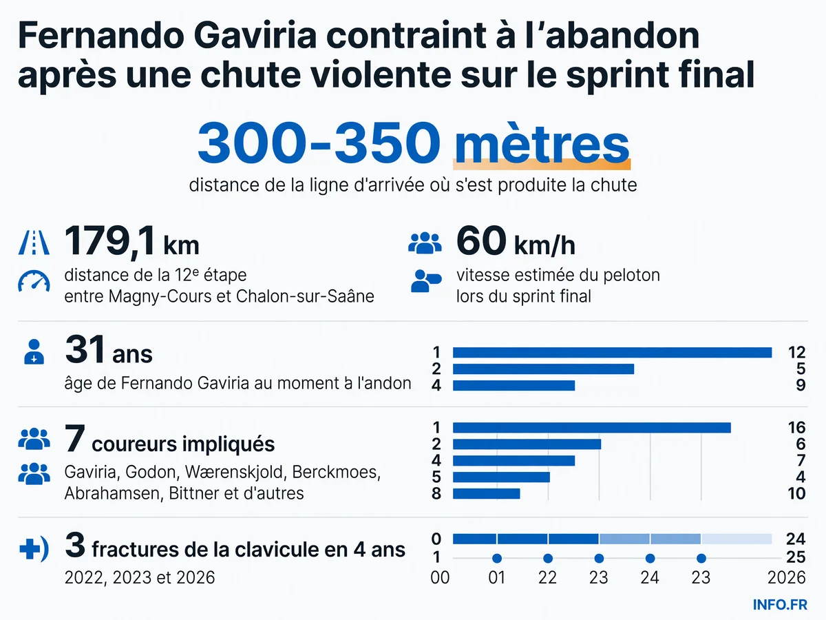 Les chiffres clés de la chute de Fernando Gaviria lors de la 12e étape du Tour de France 2026 à Chalon-sur-Saône: distance, vitesse, bilan des blessures et impact sur la saison