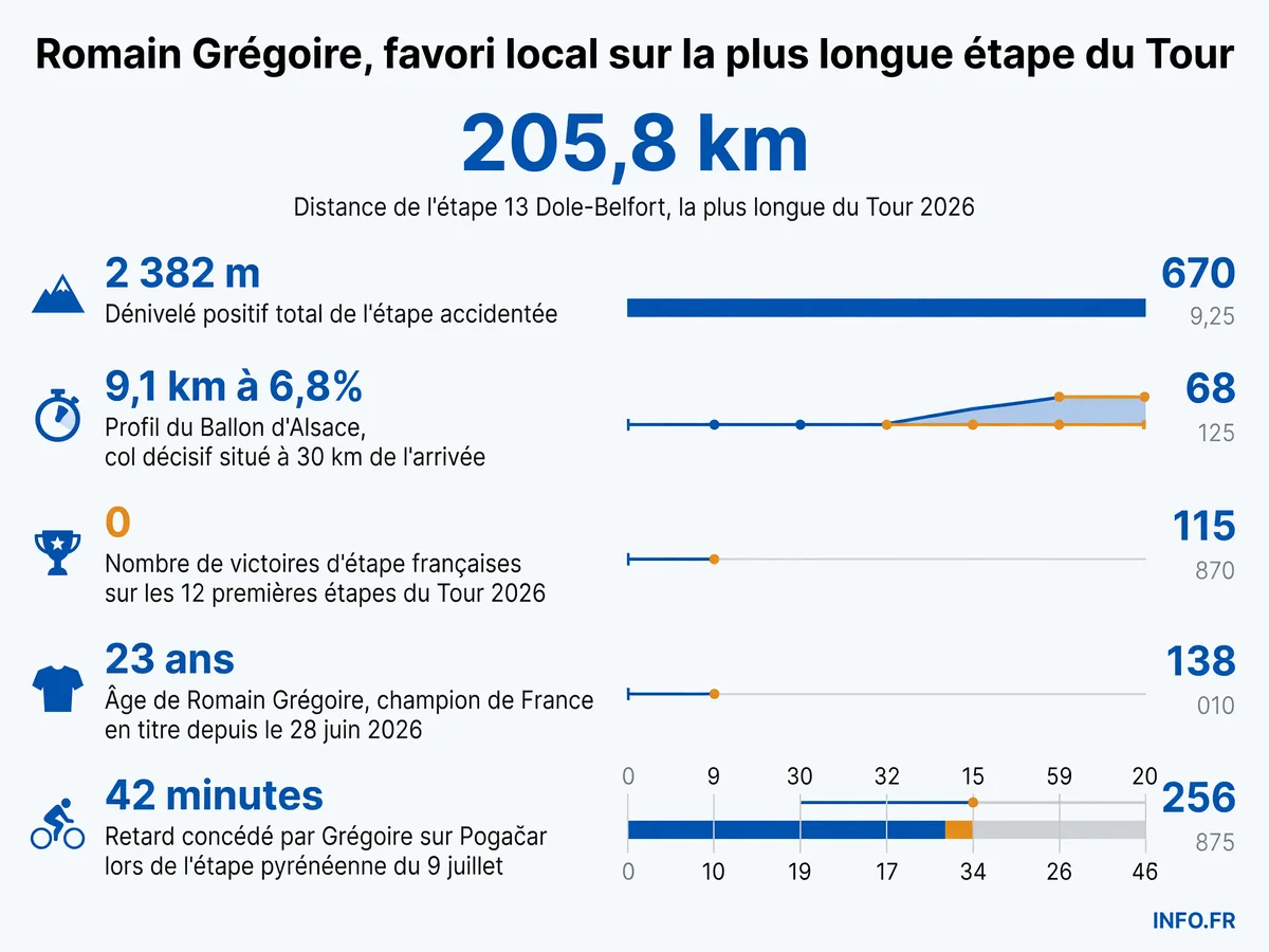 Étape 13 du Tour de France 2026 entre Dole et Belfort avec le profil du Ballon d'Alsace et les données clés de Romain Grégoire, champion de France en quête de la première victoire tricolore.