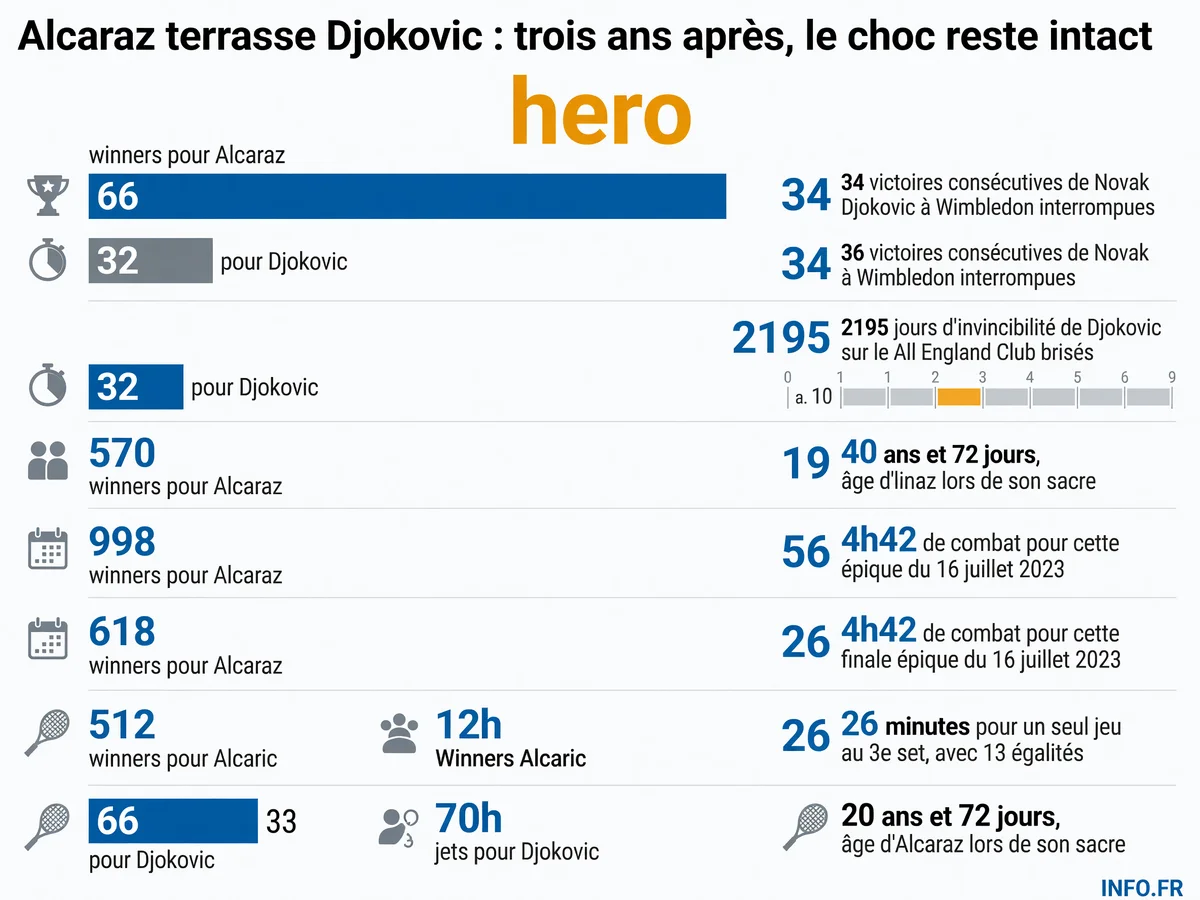 Infographie des statistiques clés de la finale Wimbledon 2023 entre Carlos Alcaraz et Novak Djokovic: durée du match, séries brisées, winners et moments décisifs.