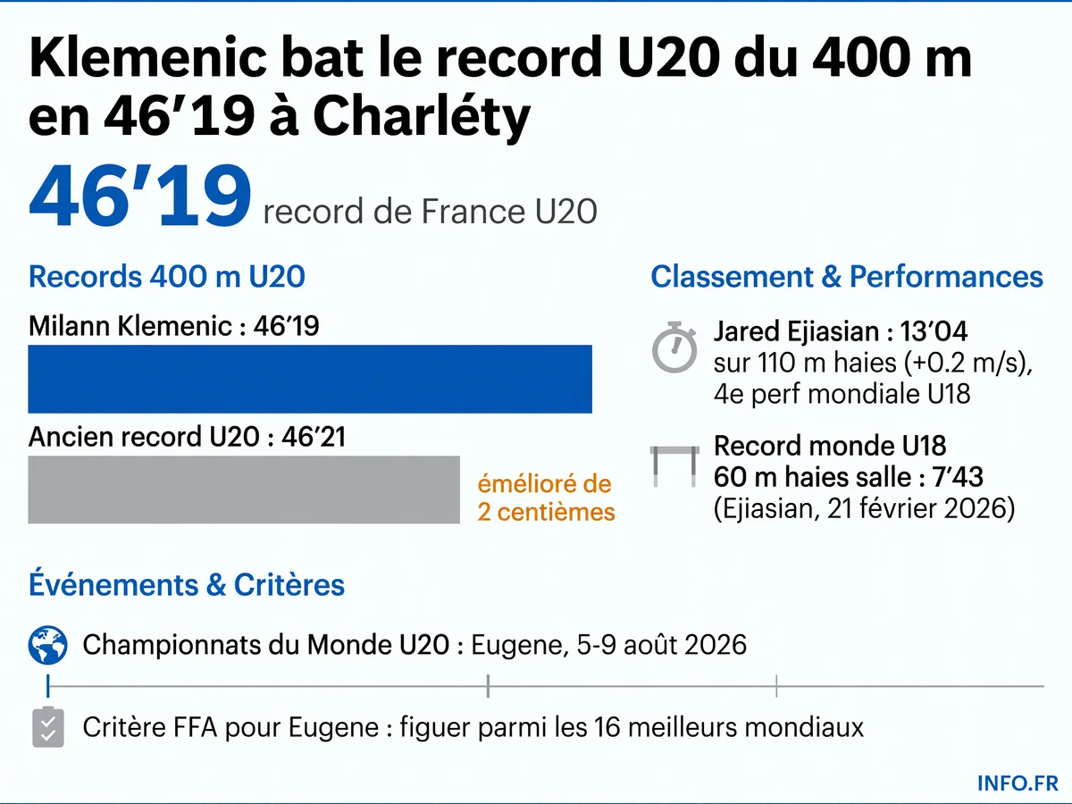 Les performances de Milann Klemenic et Jared Ejiasian aux Championnats de France U*NXT à Charléty en juillet 2026.