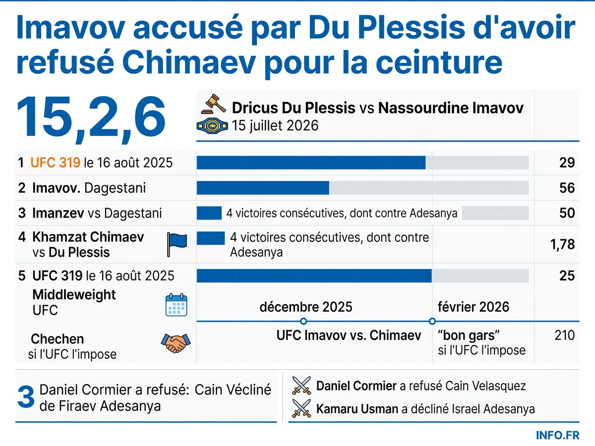 Chronologie de la polémique Imavov-Chimaev avec les déclarations de Du Plessis et les dates clés UFC