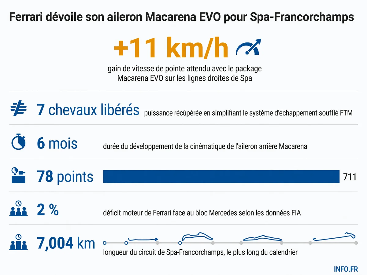 Package aérodynamique Ferrari pour Spa-Francorchamps: aileron Macarena EVO à cinématique inversée et échappement simplifié pour gagner 11 km/h en vitesse de pointe