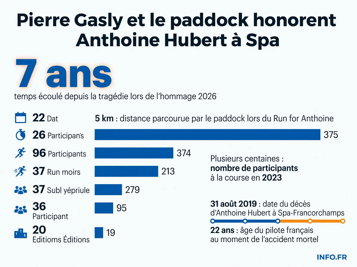 Chronologie et chiffres clés de l'hommage annuel à Anthoine Hubert organisé par Pierre Gasly et le paddock de Formule 1 à Spa-Francorchamps depuis 2019.