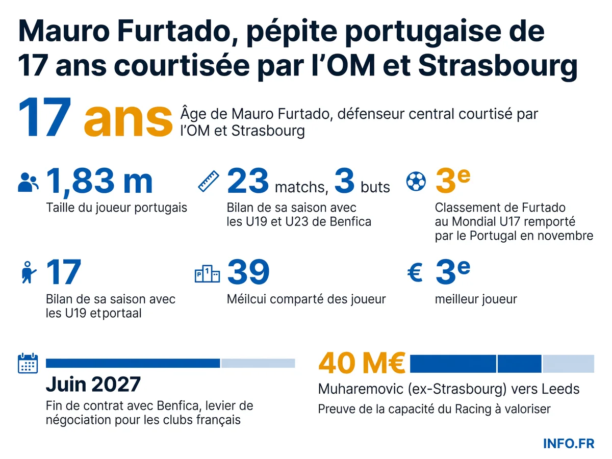 Infographie présentant les statistiques et le profil de Mauro Furtado, défenseur central portugais de 17 ans courtisé par l'OM et le RC Strasbourg