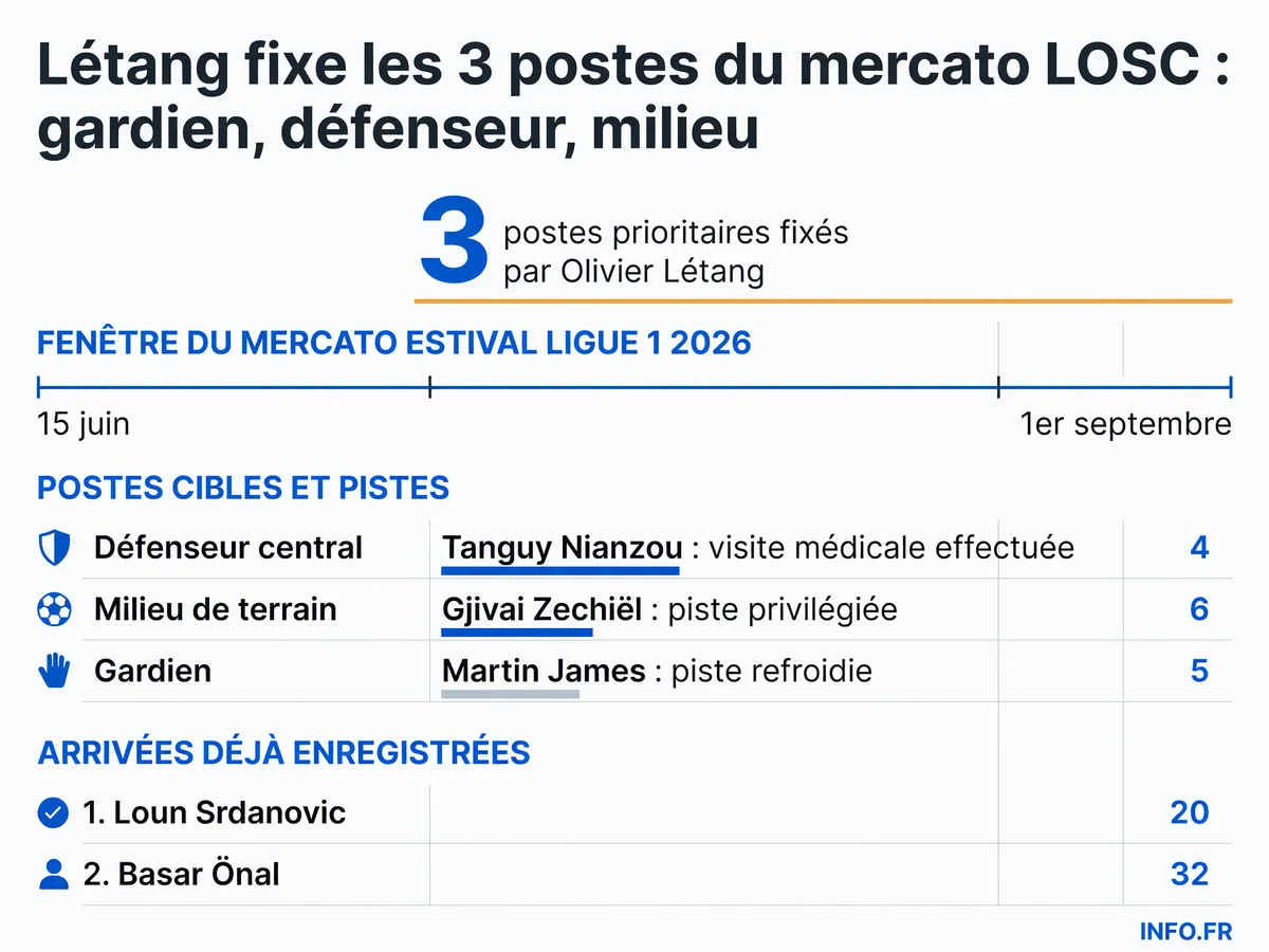 Les trois postes prioritaires du mercato LOSC fixés par Olivier Létang: gardien, défenseur central et milieu de terrain, avec les pistes Nianzou, Zechiël et James.