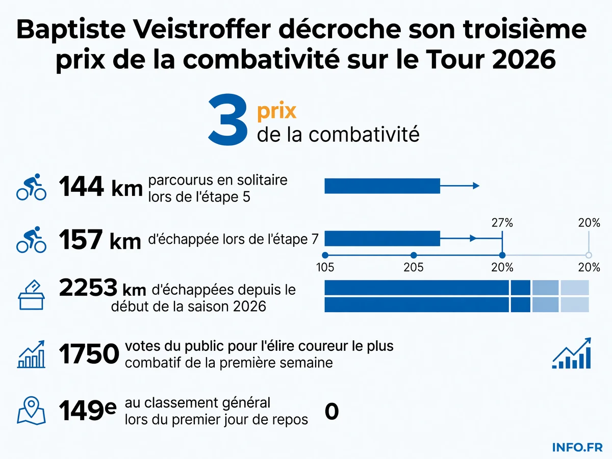 Infographie présentant les statistiques d'échappées et distinctions de Baptiste Veistroffer sur le Tour de France 2026, coureur français de l'équipe Lotto-Intermarché.