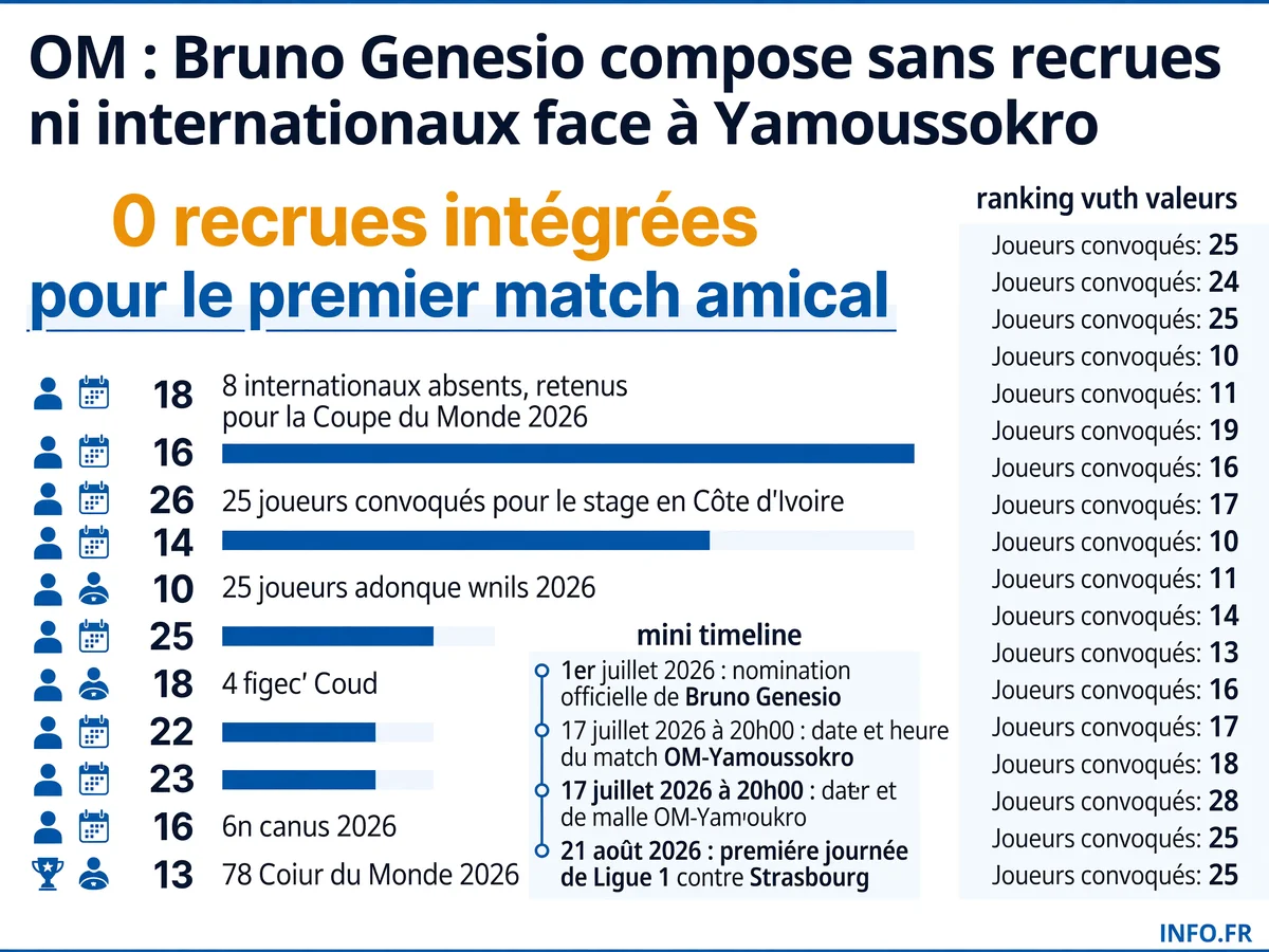 Infographie présentant les chiffres clés du premier match amical de Bruno Genesio à la tête de l'OM face à Yamoussokro FC le 17 juillet 2026: effectif de 25 joueurs convoqués, 24 présents, zéro recrue, huit internationaux absents.