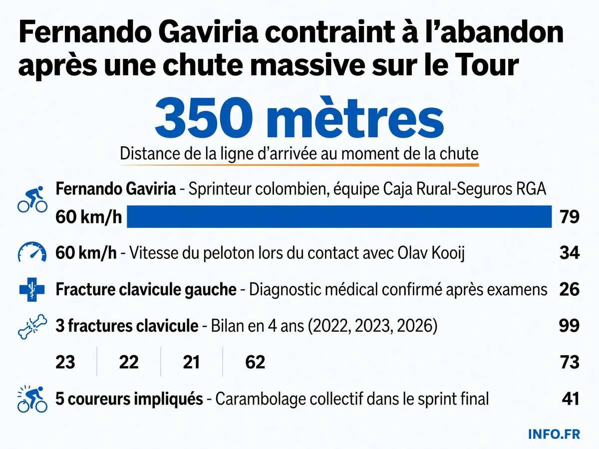 Chute de Fernando Gaviria lors du sprint final de l'étape 12 du Tour de France 2026 à Chalon-sur-Saône, entraînant son abandon après une fracture de la clavicule gauche, la troisième en quatre ans.