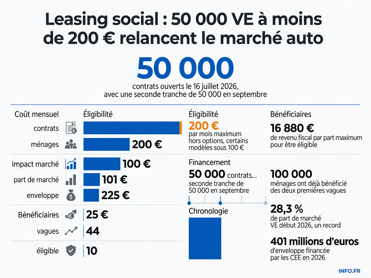Les chiffres clés du leasing social 2026: nombre de contrats, plafonds de loyers, critères d'éligibilité et enveloppe budgétaire.