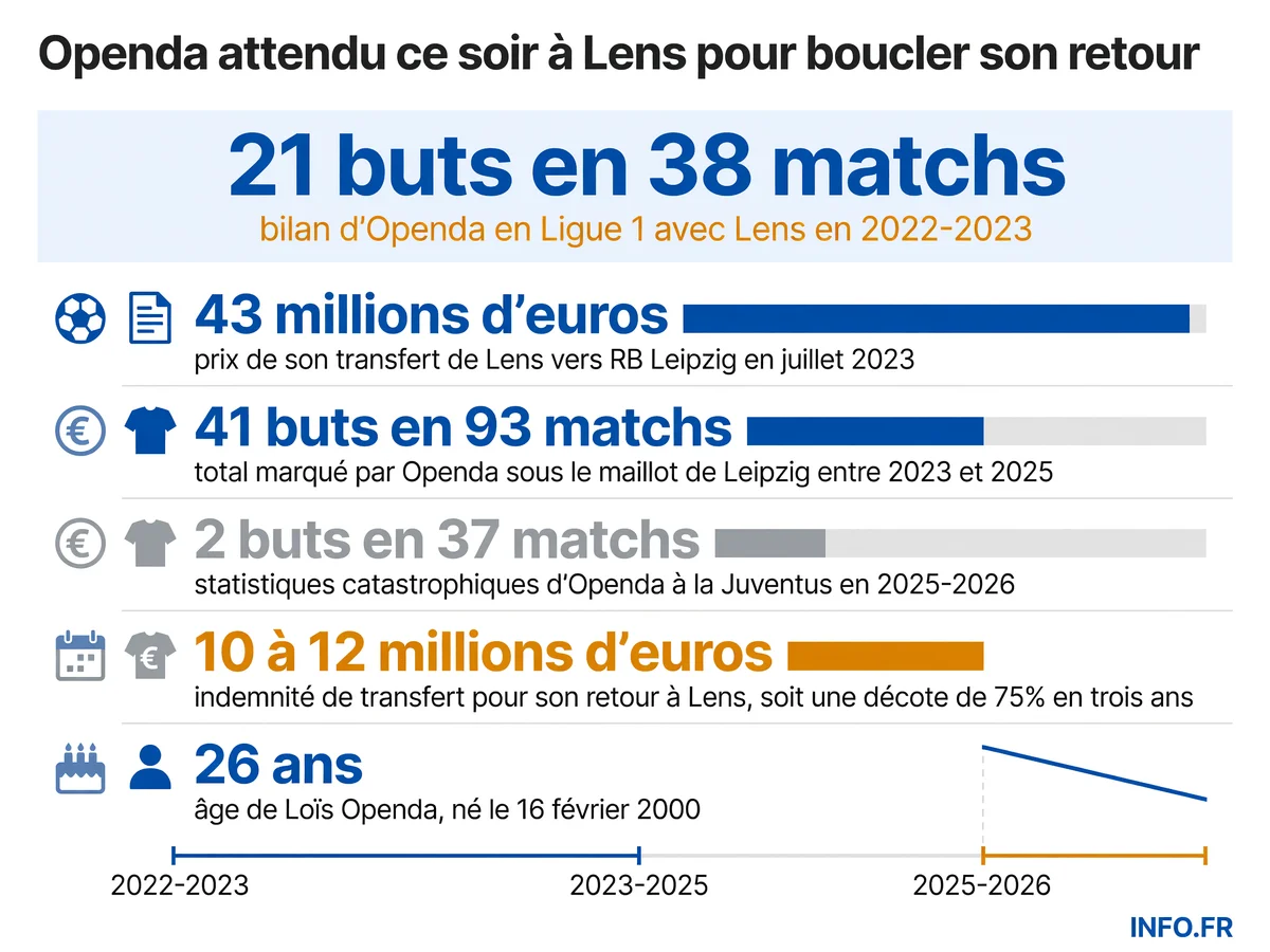 Parcours et statistiques de Loïs Openda, de son explosion à Lens en 2022-2023 à son retour en juillet 2026 après un passage raté à la Juventus.