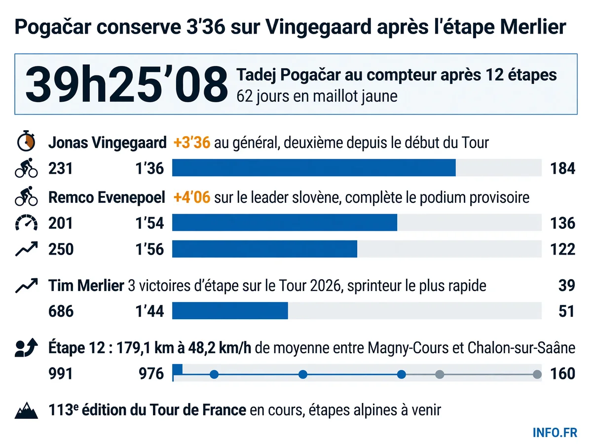 Classement général du Tour de France 2026 après la 12e étape remportée par Tim Merlier à Chalon-sur-Saône