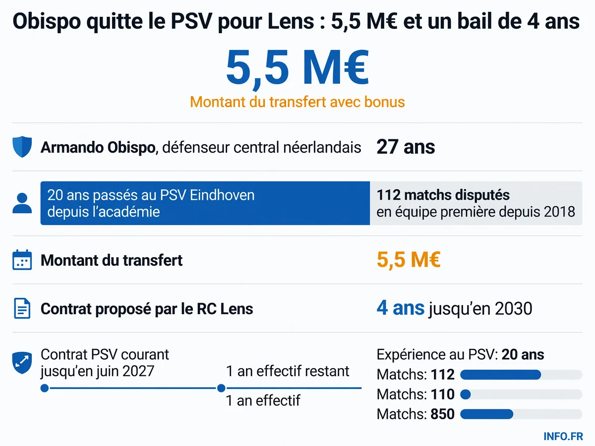 Les chiffres clés du transfert d'Armando Obispo du PSV Eindhoven vers le RC Lens: 27 ans, 20 ans au PSV, 112 matchs, 5,5 M€, contrat de 4 ans